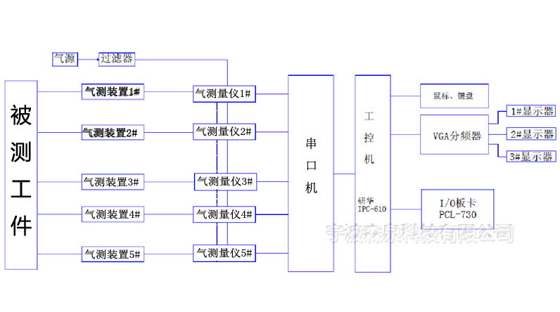 氣動量儀SPC統計分析軟件