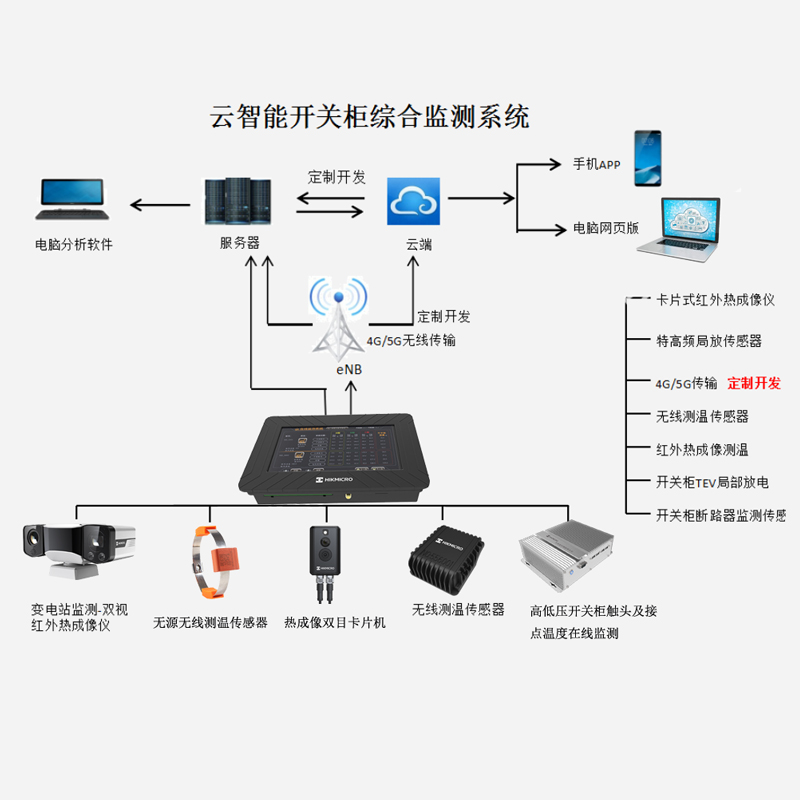 配電柜實時監測系統