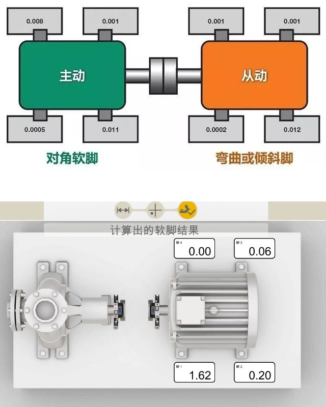 解決旋轉機器軟腳難題？